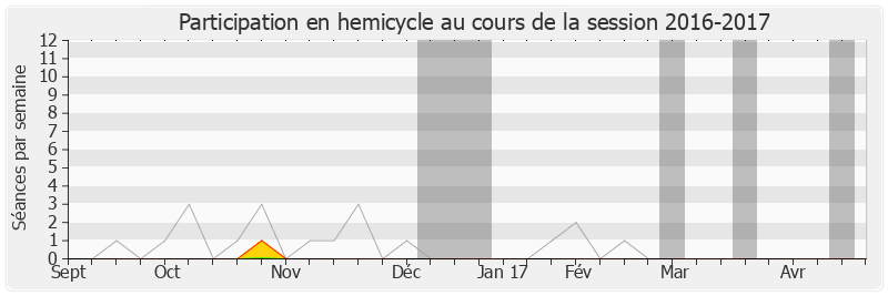 Participation hemicycle-20162017 de Alain Claeys