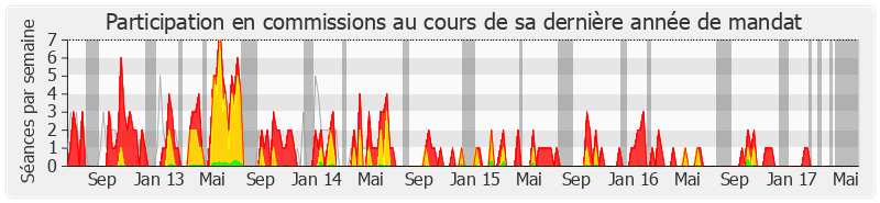 Participation commissions-legislature de Alain Claeys