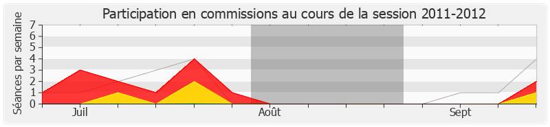 Participation commissions-20112012 de Alain Fauré