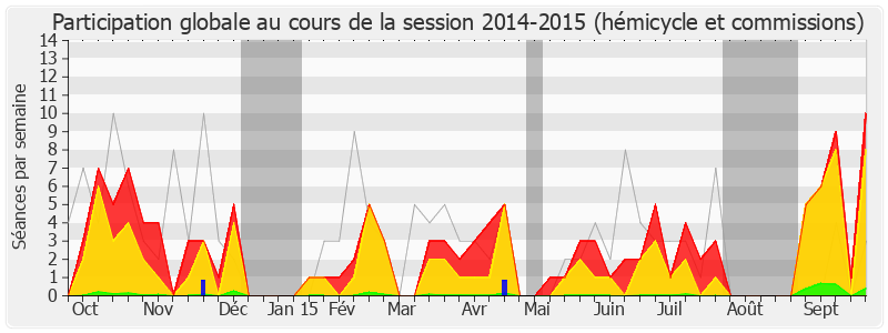 Participation globale-20142015 de Alain Fauré