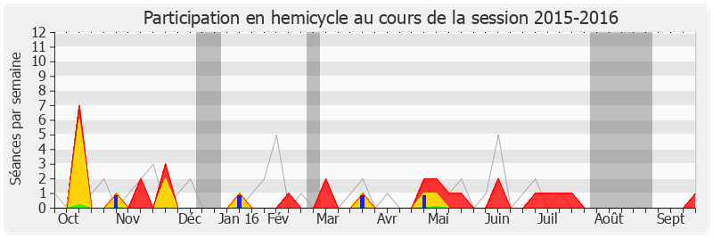 Participation hemicycle-20152016 de Alain Fauré