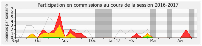 Participation commissions-20162017 de Alain Fauré