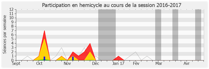 Participation hemicycle-20162017 de Alain Fauré