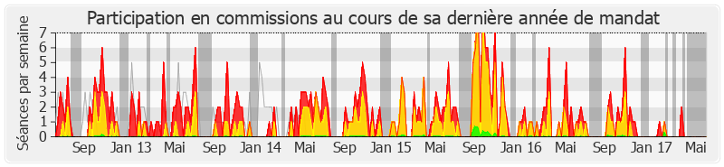 Participation commissions-legislature de Alain Fauré