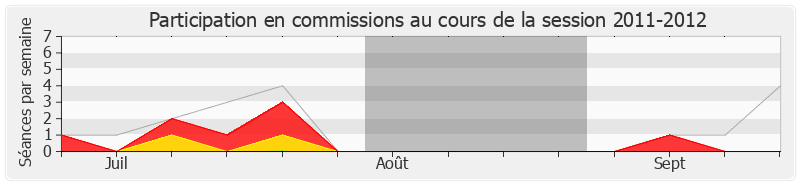 Participation commissions-20112012 de Alain Gest