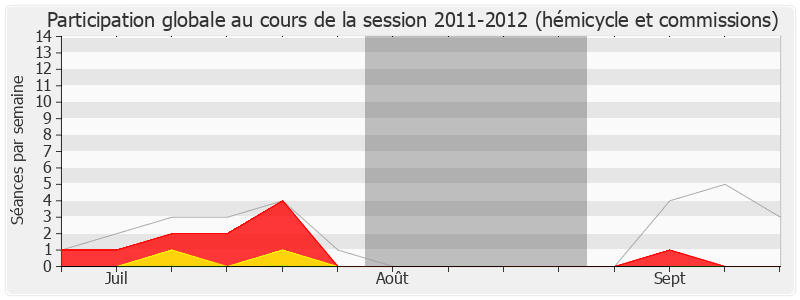 Participation globale-20112012 de Alain Gest