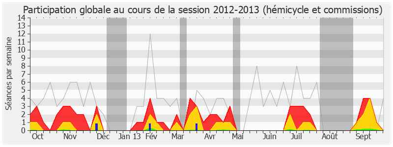 Participation globale-20122013 de Alain Gest