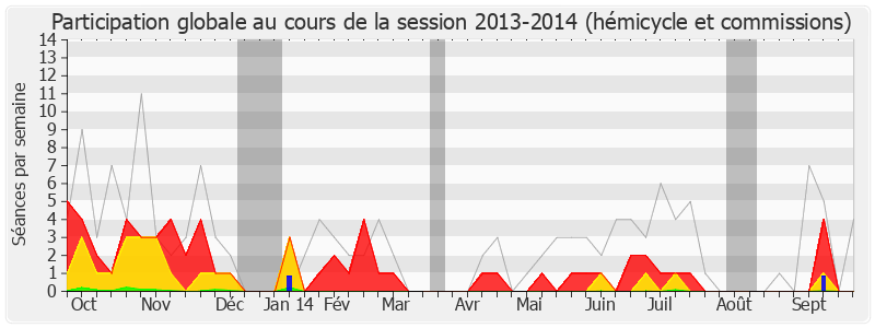 Participation globale-20132014 de Alain Gest