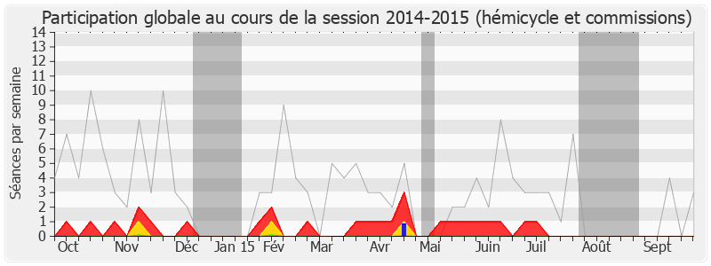 Participation globale-20142015 de Alain Gest