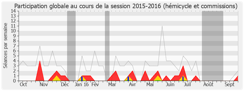 Participation globale-20152016 de Alain Gest