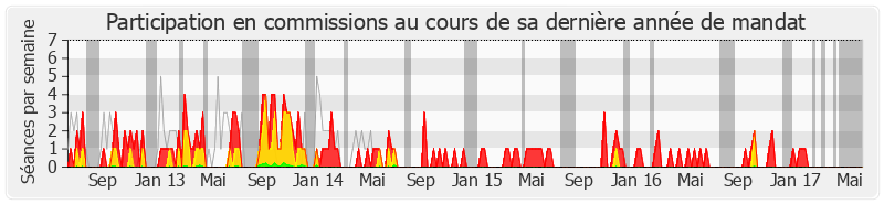 Participation commissions-legislature de Alain Gest