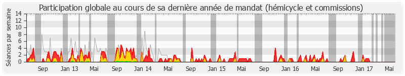 Participation globale-annee de Alain Gest