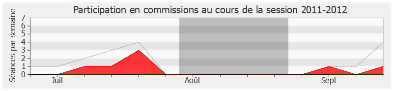 Participation commissions-20112012 de Alain Leboeuf