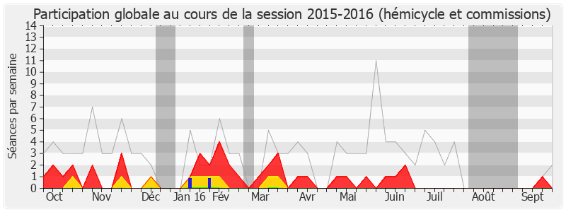 Participation globale-20152016 de Alain Leboeuf