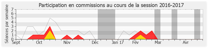 Participation commissions-20162017 de Alain Leboeuf