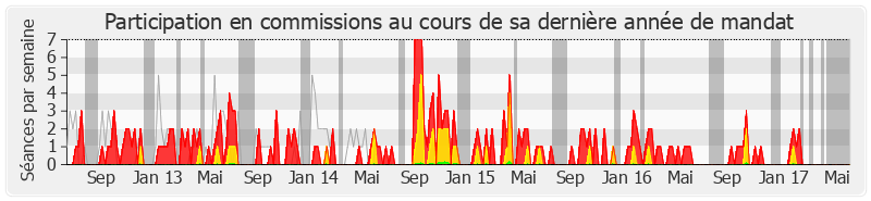 Participation commissions-legislature de Alain Leboeuf