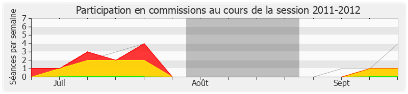 Participation commissions-20112012 de Alain Marc