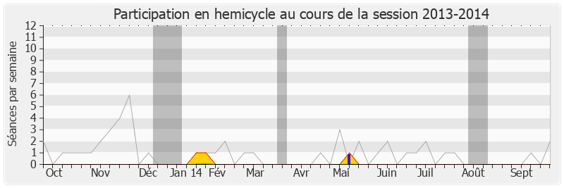 Participation hemicycle-20132014 de Alain Marc