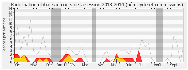 Participation globale-20132014 de Alain Marc