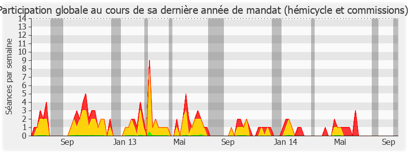 Participation globale-legislature de Alain Marc