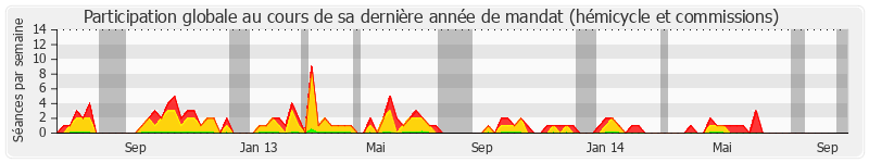 Participation globale-annee de Alain Marc