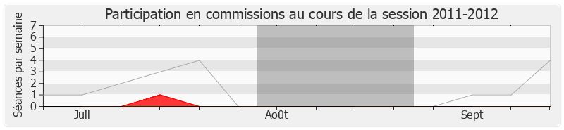 Participation commissions-20112012 de Alain Marleix