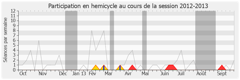 Participation hemicycle-20122013 de Alain Marleix