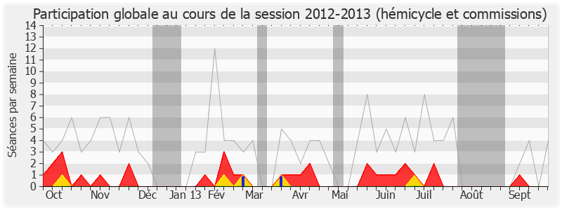 Participation globale-20122013 de Alain Marleix