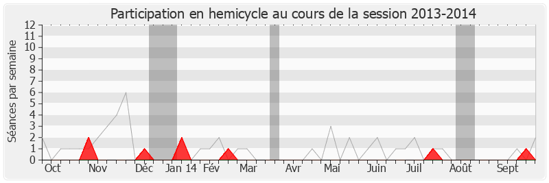 Participation hemicycle-20132014 de Alain Marleix