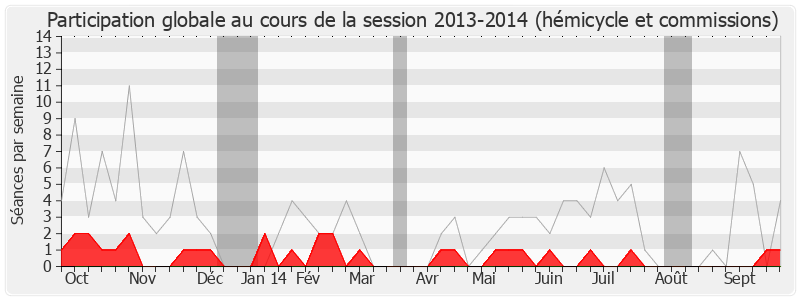 Participation globale-20132014 de Alain Marleix