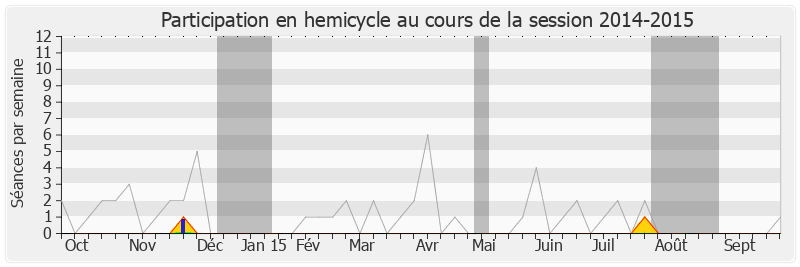 Participation hemicycle-20142015 de Alain Marleix