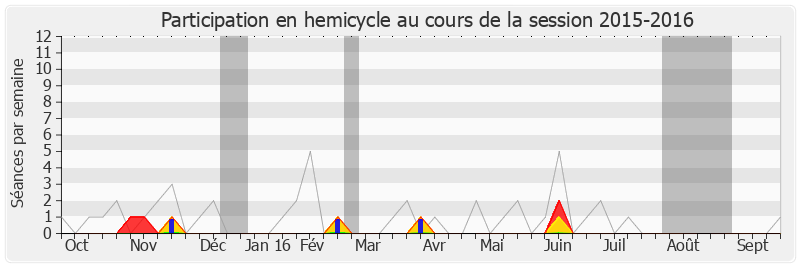 Participation hemicycle-20152016 de Alain Marleix