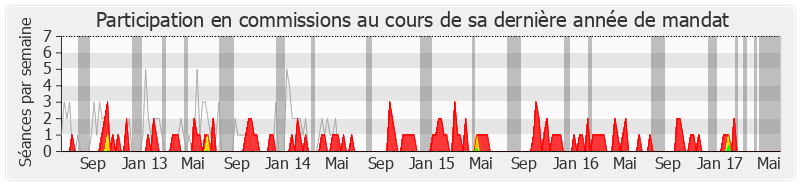 Participation commissions-legislature de Alain Marleix