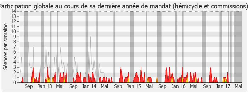 Participation globale-legislature de Alain Marleix