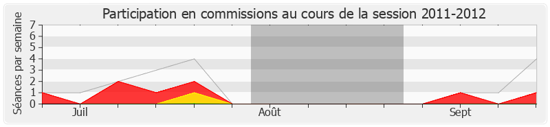 Participation commissions-20112012 de Alain Marsaud