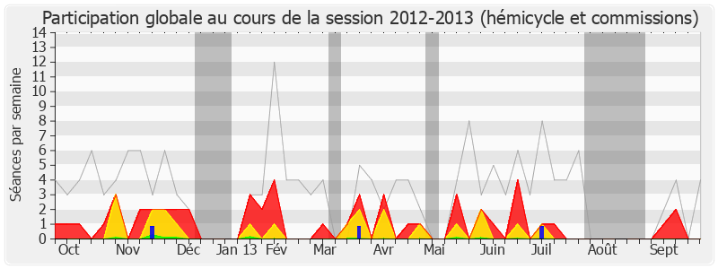 Participation globale-20122013 de Alain Marsaud