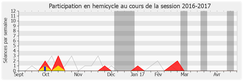Participation hemicycle-20162017 de Alain Marsaud