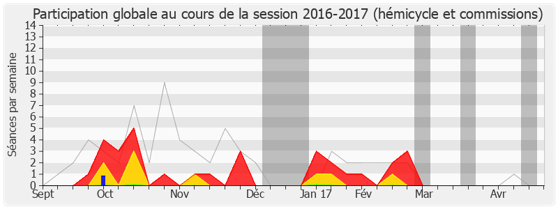 Participation globale-20162017 de Alain Marsaud