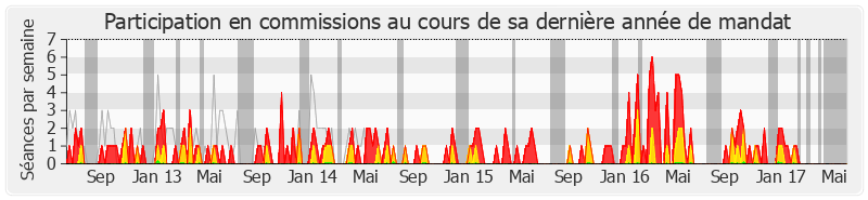 Participation commissions-legislature de Alain Marsaud