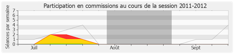 Participation commissions-20112012 de Alain Marty