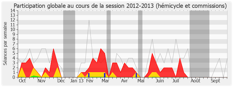 Participation globale-20122013 de Alain Marty