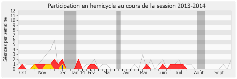 Participation hemicycle-20132014 de Alain Marty