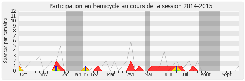 Participation hemicycle-20142015 de Alain Marty