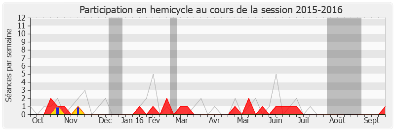 Participation hemicycle-20152016 de Alain Marty