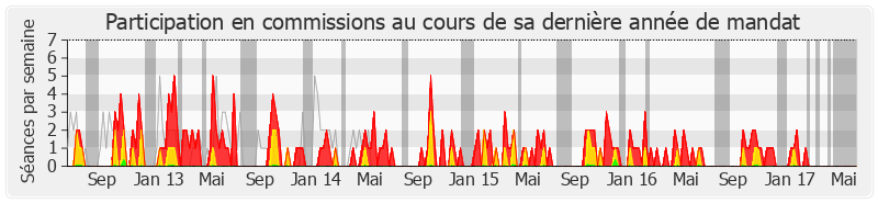 Participation commissions-legislature de Alain Marty