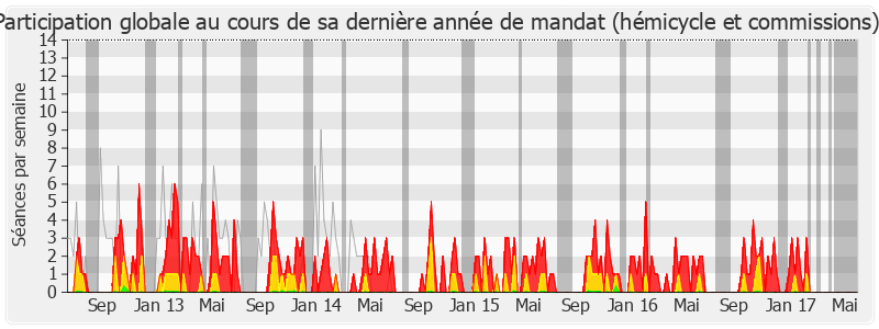 Participation globale-legislature de Alain Marty