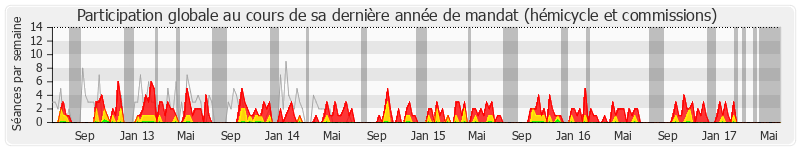 Participation globale-annee de Alain Marty