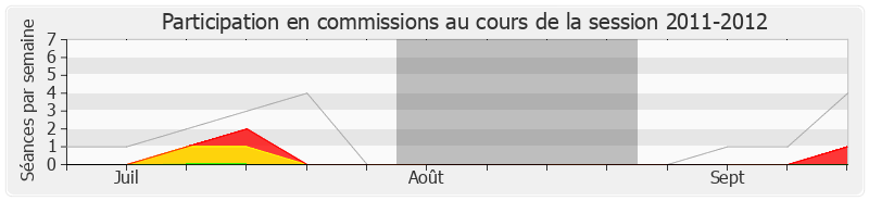 Participation commissions-20112012 de Alain Moyne-Bressand