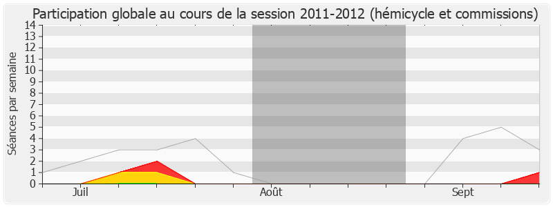 Participation globale-20112012 de Alain Moyne-Bressand