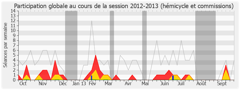 Participation globale-20122013 de Alain Moyne-Bressand